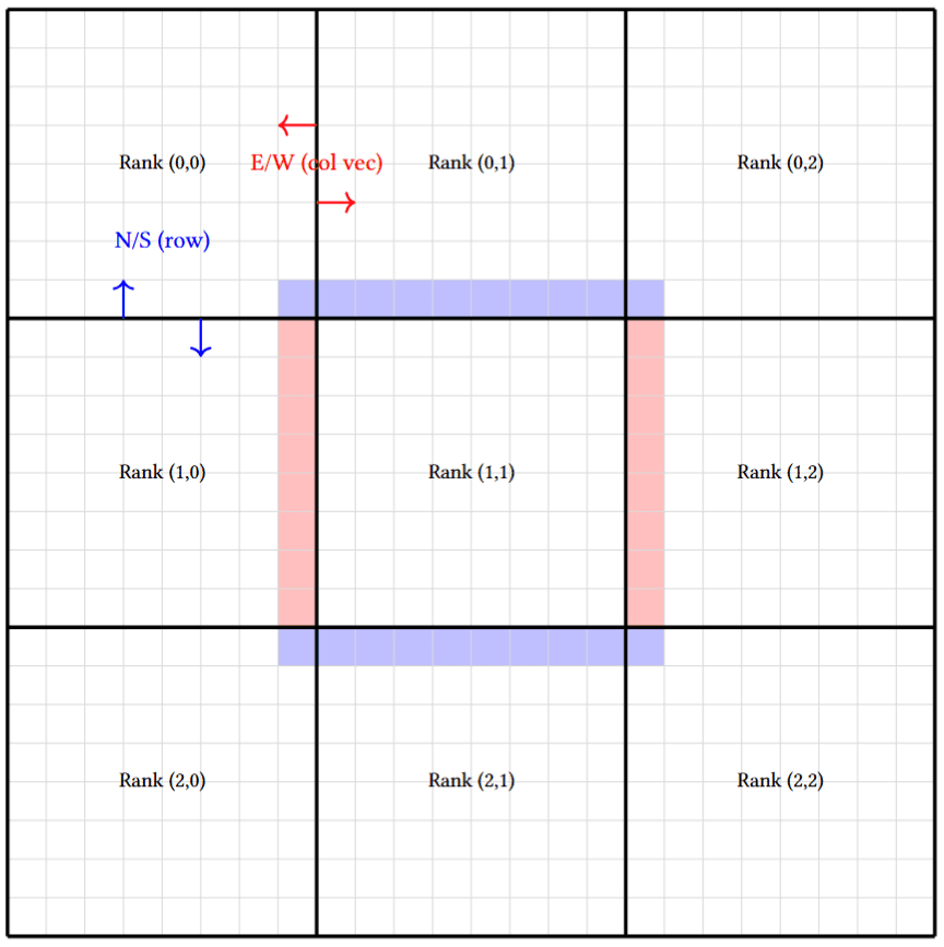 Massively Parallel Game of Life